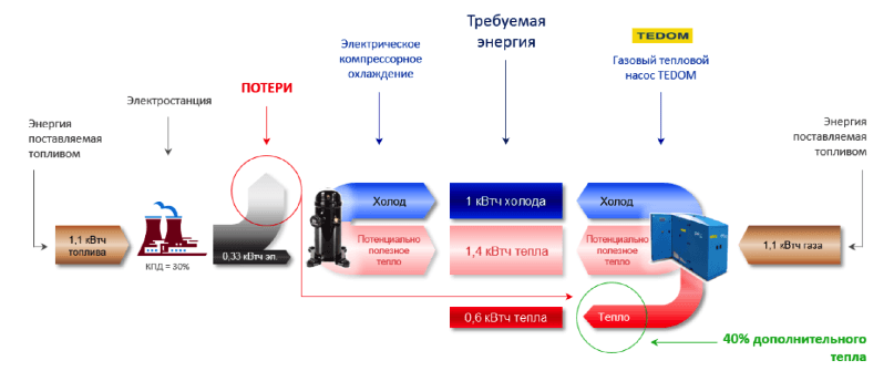 Сравнение производства тепла и холода из электричества или газа