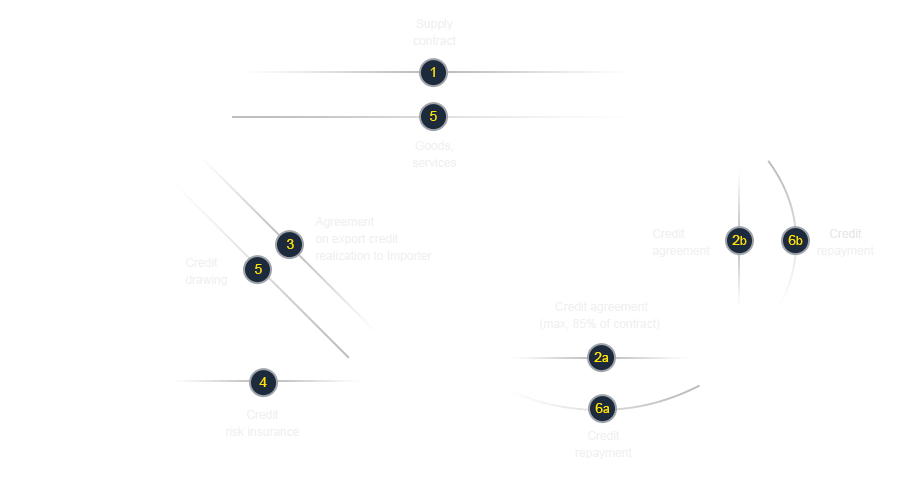 Importer's bank credit facility